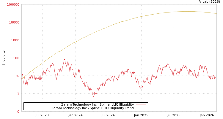 graph of Zaram Technology Inc ILLIQ-SMEM