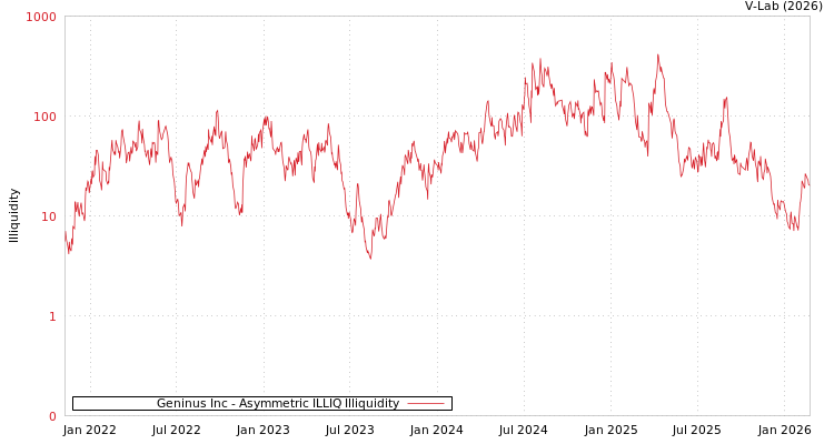 graph of Geninus Inc ILLIQ-AMEM