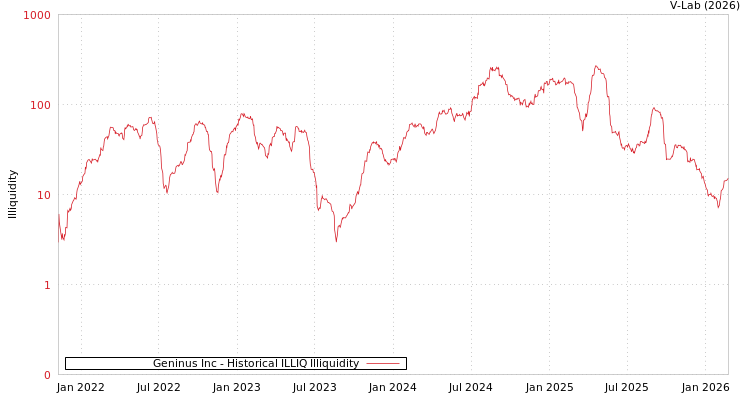 graph of Geninus Inc ILLIQ-HIST