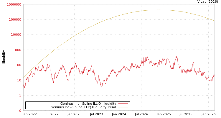 graph of Geninus Inc ILLIQ-SMEM