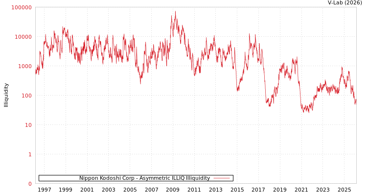graph of Nippon Kodoshi Corp ILLIQ-AMEM