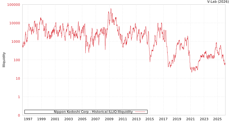 graph of Nippon Kodoshi Corp ILLIQ-HIST