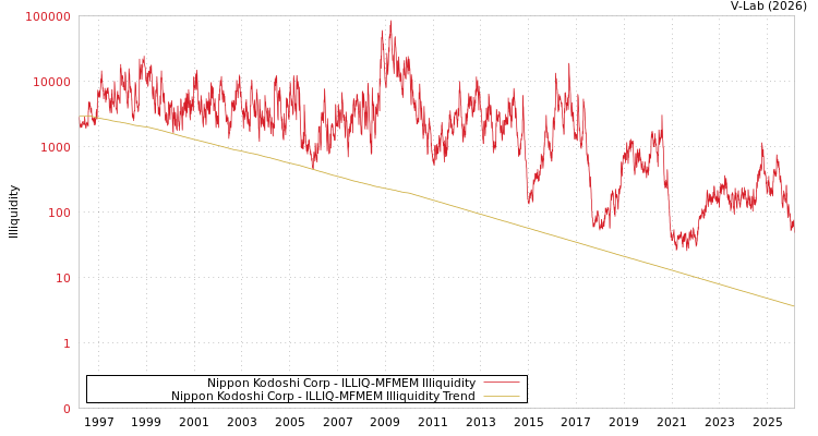 graph of Nippon Kodoshi Corp ILLIQ-MFMEM