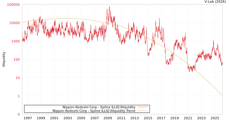 graph of Nippon Kodoshi Corp ILLIQ-SMEM
