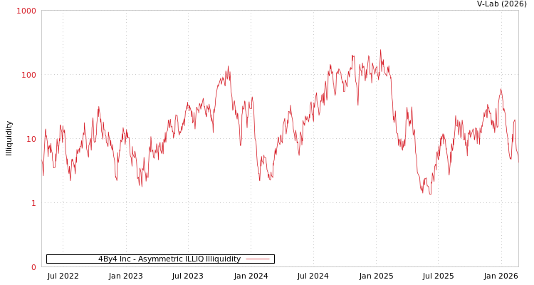 graph of 4By4 Inc ILLIQ-AMEM
