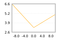 Impact of return on liquidity tomorrow