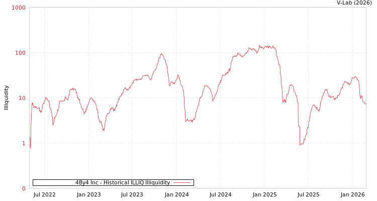 graph of 4By4 Inc ILLIQ-HIST