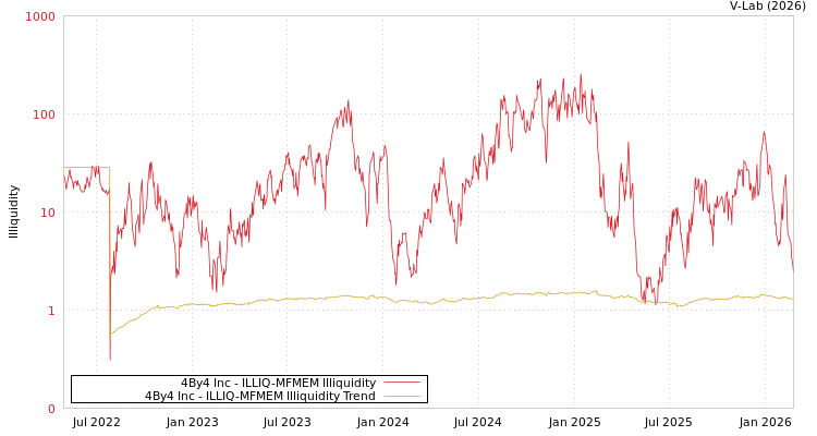graph of 4By4 Inc ILLIQ-MFMEM