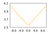 Impact of return on liquidity tomorrow