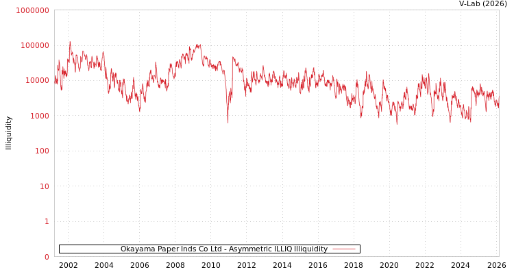 graph of Okayama Paper Inds Co Ltd ILLIQ-AMEM