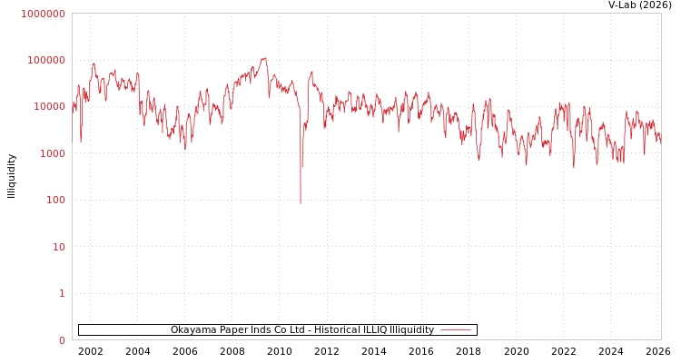 graph of Okayama Paper Inds Co Ltd ILLIQ-HIST
