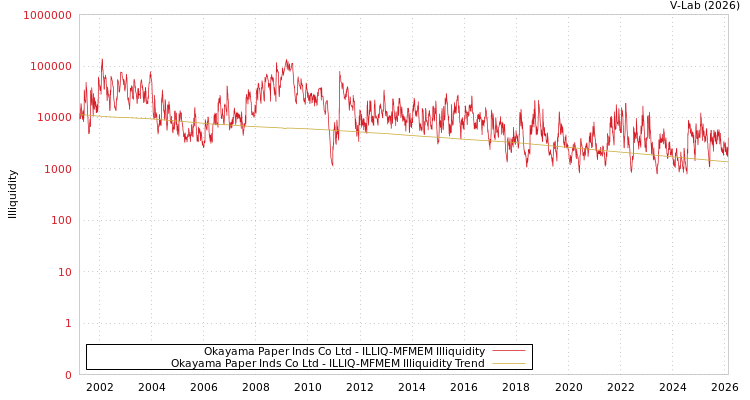 graph of Okayama Paper Inds Co Ltd ILLIQ-MFMEM