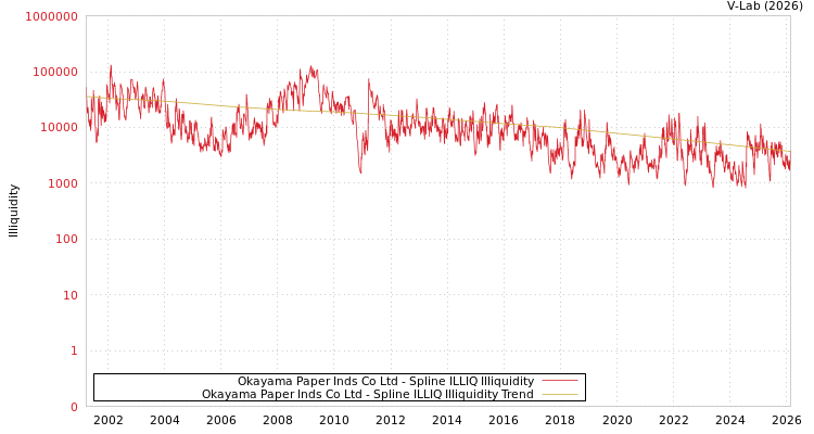 graph of Okayama Paper Inds Co Ltd ILLIQ-SMEM