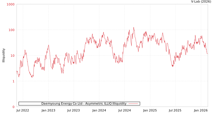 graph of Daemyoung Energy Co Ltd ILLIQ-AMEM