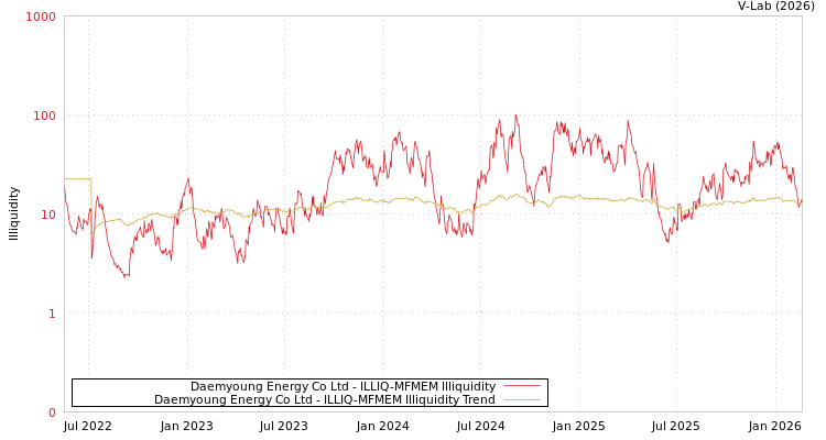 graph of Daemyoung Energy Co Ltd ILLIQ-MFMEM