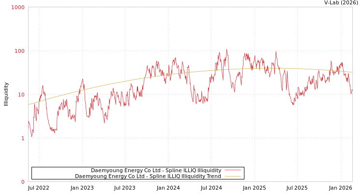 graph of Daemyoung Energy Co Ltd ILLIQ-SMEM