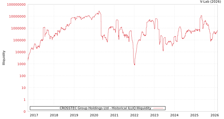 graph of CROSSTEC Group Holdings Ltd ILLIQ-HIST