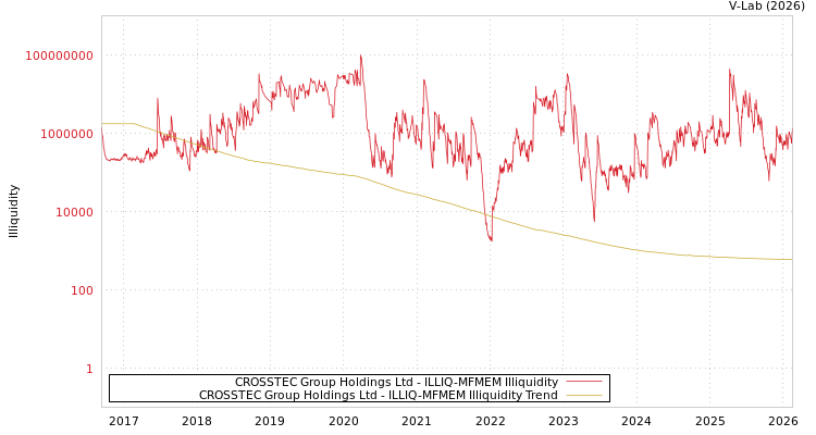 graph of CROSSTEC Group Holdings Ltd ILLIQ-MFMEM