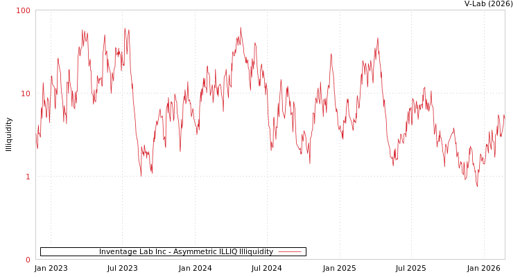 graph of Inventage Lab Inc ILLIQ-AMEM