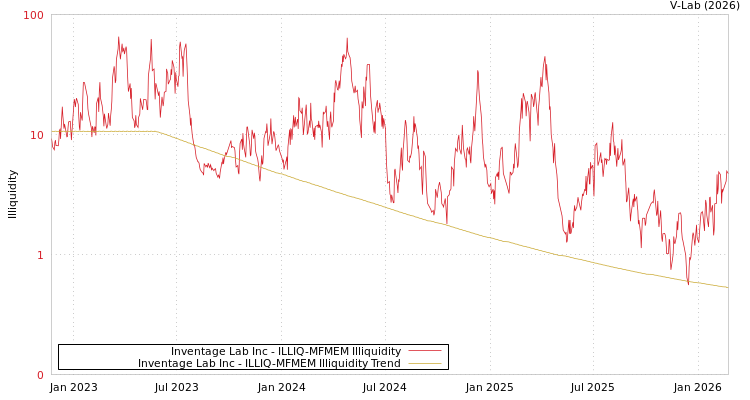 graph of Inventage Lab Inc ILLIQ-MFMEM