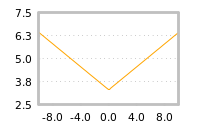 Impact of return on liquidity tomorrow