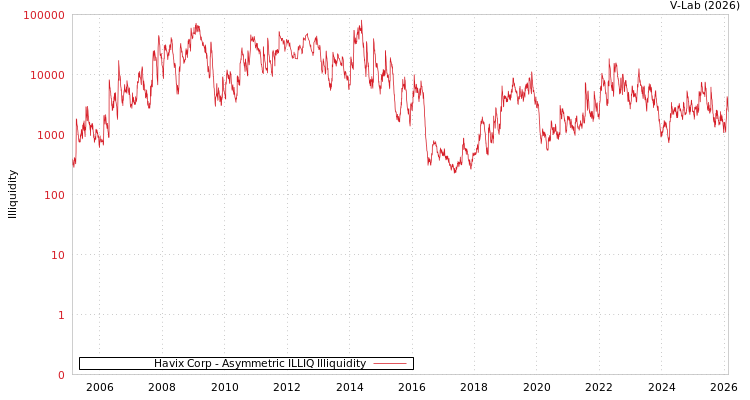 graph of Havix Corp ILLIQ-AMEM