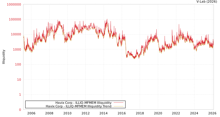 graph of Havix Corp ILLIQ-MFMEM