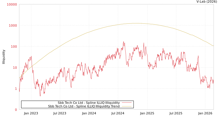 graph of Sbb Tech Co Ltd ILLIQ-SMEM