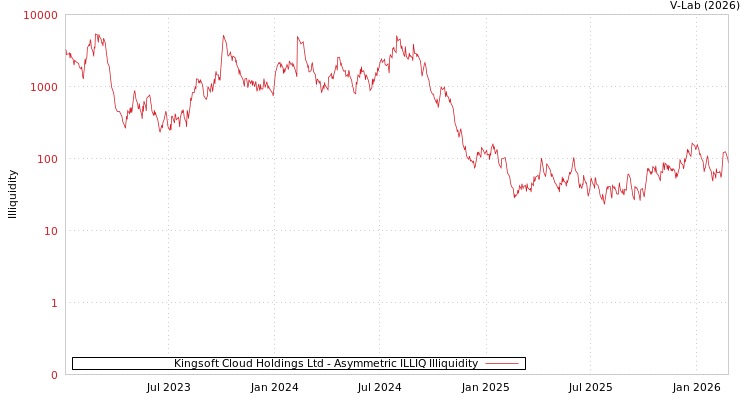graph of Kingsoft Cloud Holdings Ltd ILLIQ-AMEM