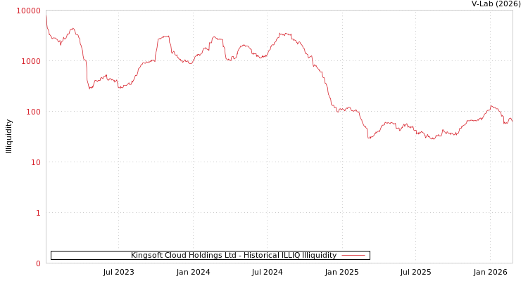 graph of Kingsoft Cloud Holdings Ltd ILLIQ-HIST