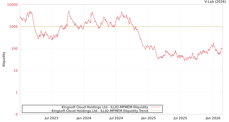 graph of Kingsoft Cloud Holdings Ltd ILLIQ-MFMEM