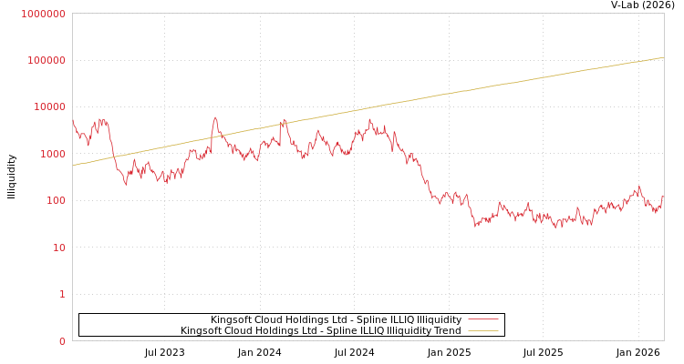 graph of Kingsoft Cloud Holdings Ltd ILLIQ-SMEM