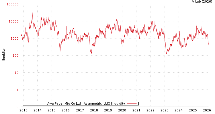 graph of Awa Paper Mfg Co Ltd ILLIQ-AMEM