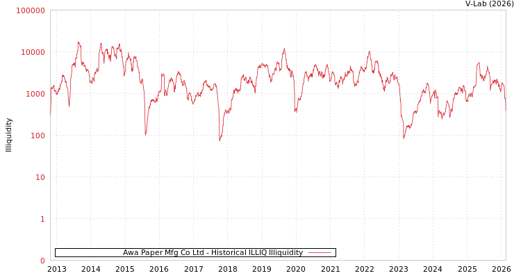 graph of Awa Paper Mfg Co Ltd ILLIQ-HIST