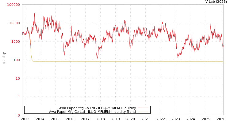 graph of Awa Paper Mfg Co Ltd ILLIQ-MFMEM