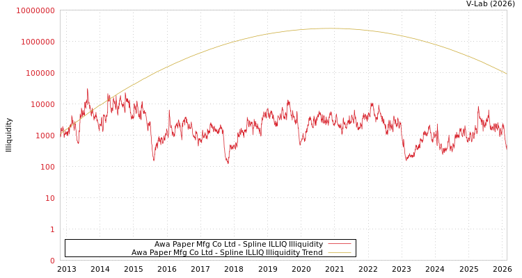 graph of Awa Paper Mfg Co Ltd ILLIQ-SMEM