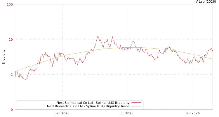 graph of Next Biomedical Co Ltd ILLIQ-SMEM