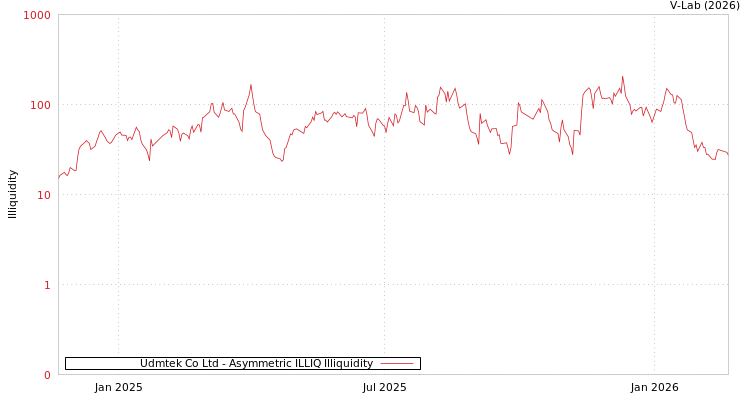 graph of Udmtek Co Ltd ILLIQ-AMEM