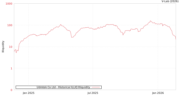 graph of Udmtek Co Ltd ILLIQ-HIST