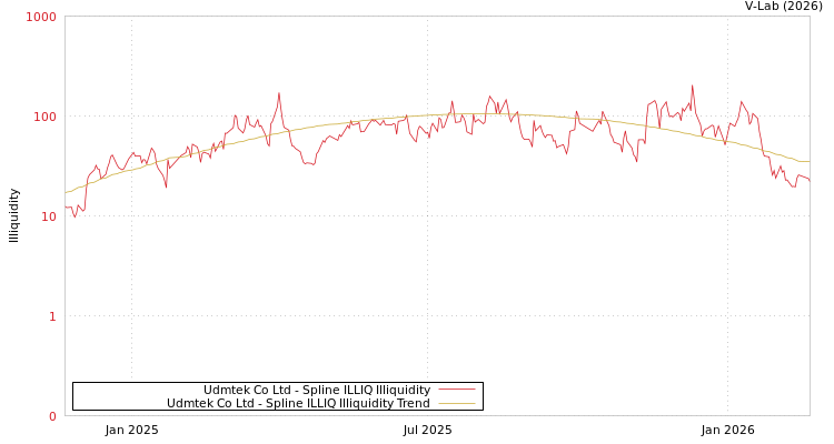 graph of Udmtek Co Ltd ILLIQ-SMEM