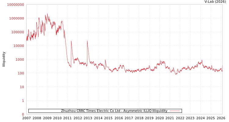 graph of Zhuzhou CRRC Times Electric Co Ltd ILLIQ-AMEM