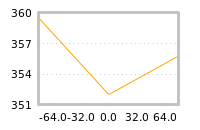 Impact of return on liquidity tomorrow