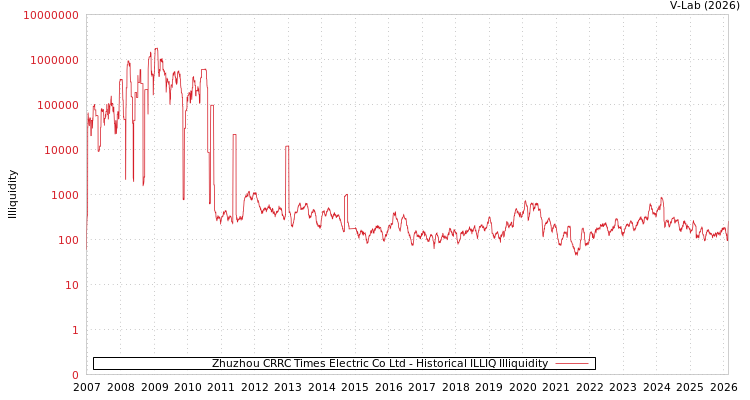 graph of Zhuzhou CRRC Times Electric Co Ltd ILLIQ-HIST