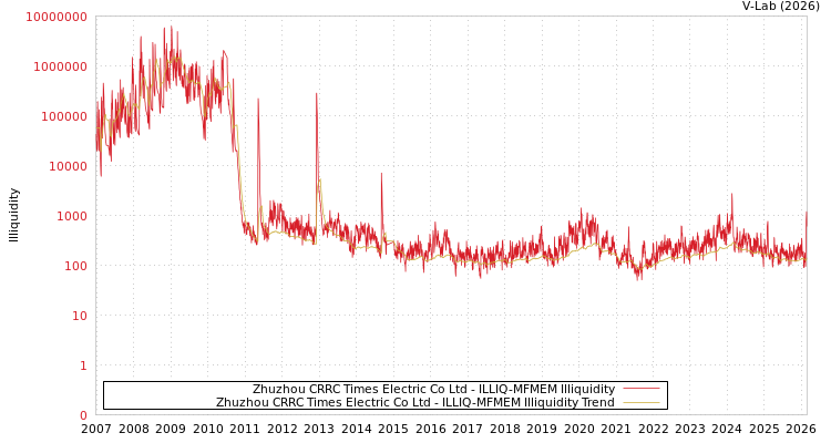graph of Zhuzhou CRRC Times Electric Co Ltd ILLIQ-MFMEM