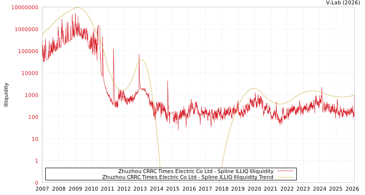 graph of Zhuzhou CRRC Times Electric Co Ltd ILLIQ-SMEM