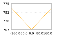 Impact of return on liquidity tomorrow