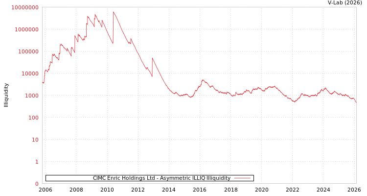 graph of CIMC Enric Holdings Ltd ILLIQ-AMEM