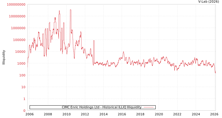 graph of CIMC Enric Holdings Ltd ILLIQ-HIST