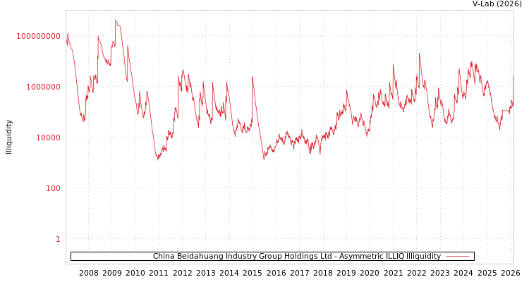 graph of China Beidahuang Industry Group Holdings Ltd ILLIQ-AMEM