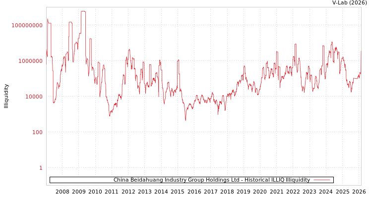 graph of China Beidahuang Industry Group Holdings Ltd ILLIQ-HIST